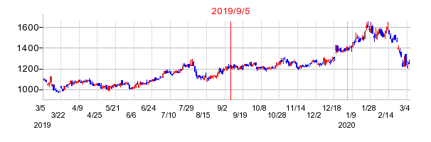 2019年9月5日 09:53前後のの株価チャート